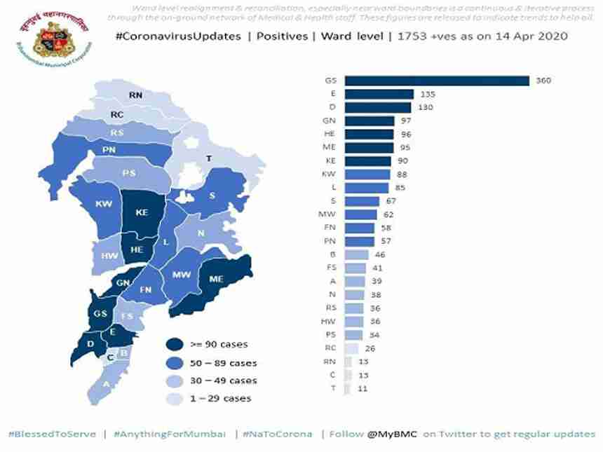 मुंबईत नऊ वॉर्ड अतिगंभीर, 'जी दक्षिण'मध्ये एका दिवसात 52 नवे कोरोनाग्रस्त